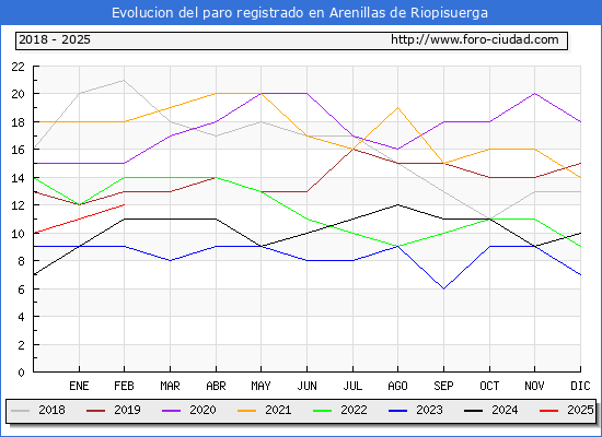 Evolucin de los datos de parados para el Municipio de Arenillas de Riopisuerga hasta Febrero del 2025.