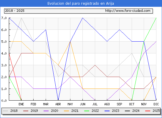 Evolucin de los datos de parados para el Municipio de Arija hasta Febrero del 2025.