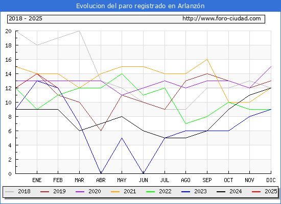 Evolucin de los datos de parados para el Municipio de Arlanzn hasta Febrero del 2025.