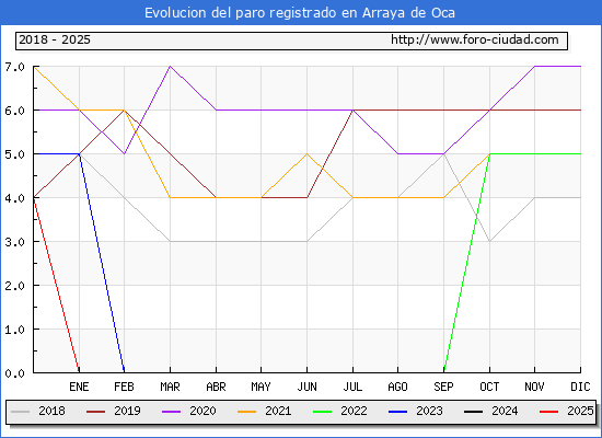 Evolucin de los datos de parados para el Municipio de Arraya de Oca hasta Febrero del 2025.