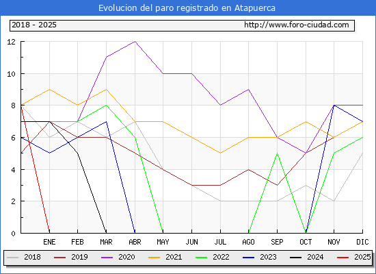 Evolucin de los datos de parados para el Municipio de Atapuerca hasta Febrero del 2025.