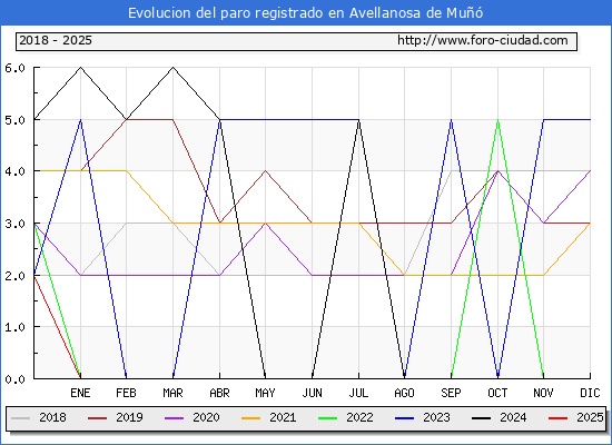 Evolucin de los datos de parados para el Municipio de Avellanosa de Mu hasta Febrero del 2025.