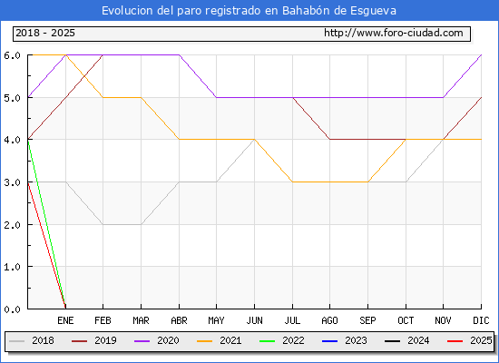 Evolucin de los datos de parados para el Municipio de Bahabn de Esgueva hasta Febrero del 2025.