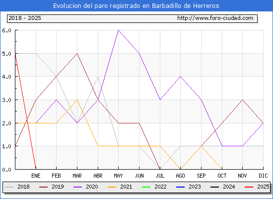 Evolucin de los datos de parados para el Municipio de Barbadillo de Herreros hasta Febrero del 2025.