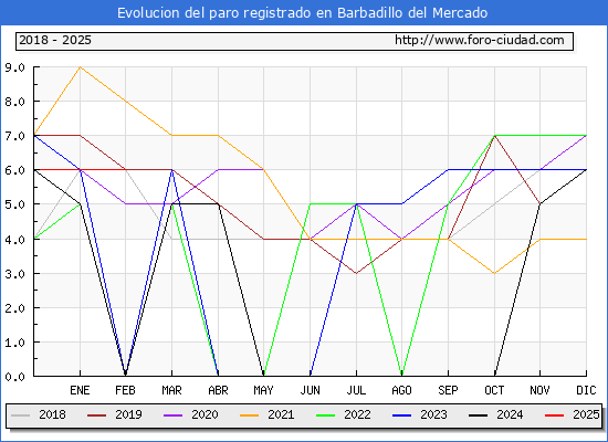 Evolucin de los datos de parados para el Municipio de Barbadillo del Mercado hasta Febrero del 2025.