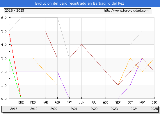 Evolucin de los datos de parados para el Municipio de Barbadillo del Pez hasta Febrero del 2025.