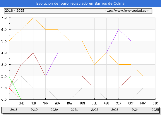 Evolucin de los datos de parados para el Municipio de Barrios de Colina hasta Febrero del 2025.
