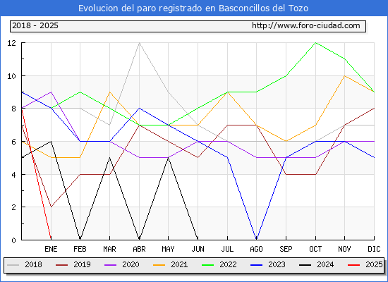 Evolucin de los datos de parados para el Municipio de Basconcillos del Tozo hasta Febrero del 2025.
