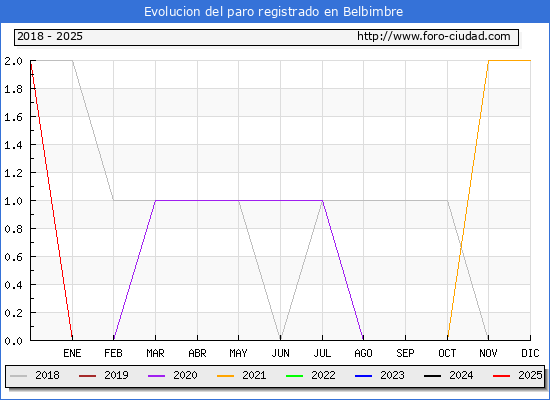 Evolucin de los datos de parados para el Municipio de Belbimbre hasta Febrero del 2025.