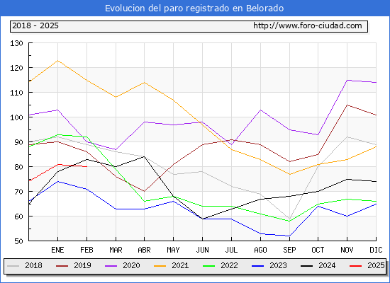 Evolucin de los datos de parados para el Municipio de Belorado hasta Febrero del 2025.