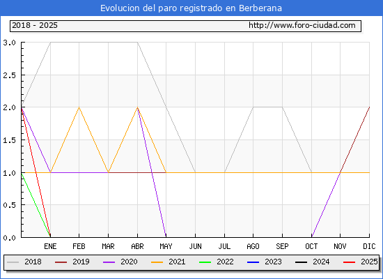 Evolucin de los datos de parados para el Municipio de Berberana hasta Febrero del 2025.