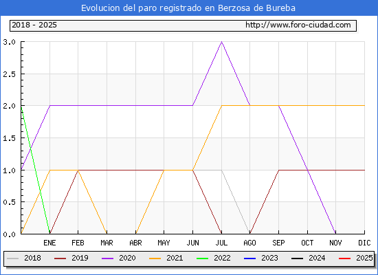 Evolucin de los datos de parados para el Municipio de Berzosa de Bureba hasta Febrero del 2025.