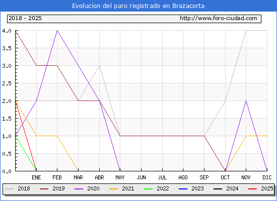 Evolucin de los datos de parados para el Municipio de Brazacorta hasta Febrero del 2025.