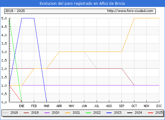 Evolucin de los datos de parados para el Municipio de Alfoz de Bricia hasta Febrero del 2025.