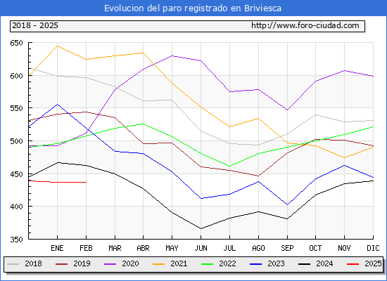 Evolucin de los datos de parados para el Municipio de Briviesca hasta Febrero del 2025.