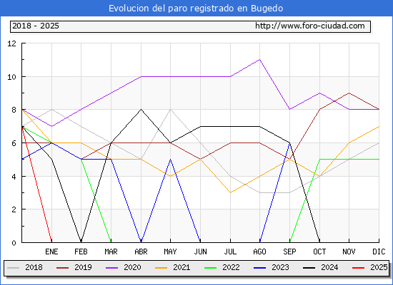 Evolucin de los datos de parados para el Municipio de Bugedo hasta Febrero del 2025.