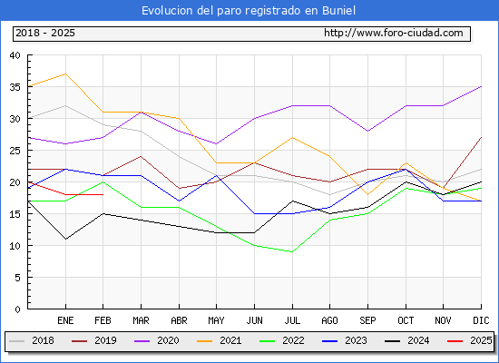Evolucin de los datos de parados para el Municipio de Buniel hasta Febrero del 2025.