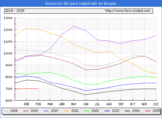 Evolucin de los datos de parados para el Municipio de Burgos hasta Febrero del 2025.