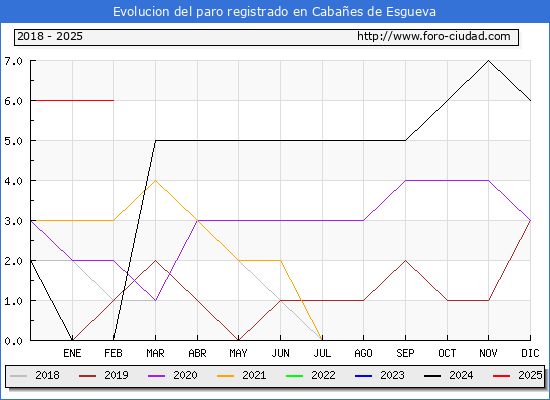Evolucin de los datos de parados para el Municipio de Cabaes de Esgueva hasta Febrero del 2025.