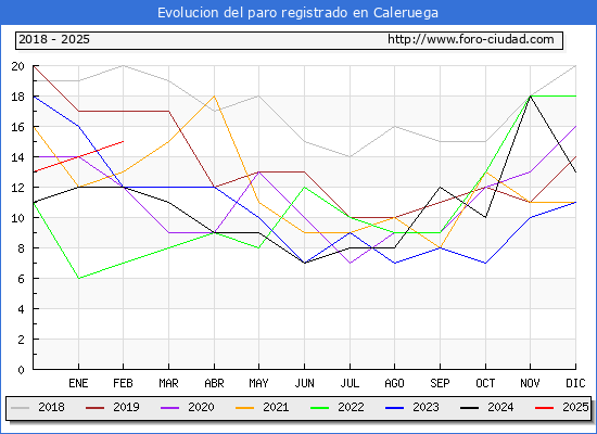 Evolucin de los datos de parados para el Municipio de Caleruega hasta Febrero del 2025.