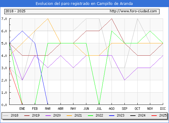 Evolucin de los datos de parados para el Municipio de Campillo de Aranda hasta Febrero del 2025.