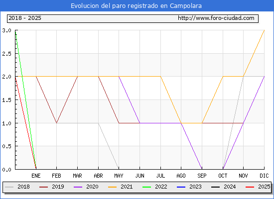 Evolucin de los datos de parados para el Municipio de Campolara hasta Febrero del 2025.