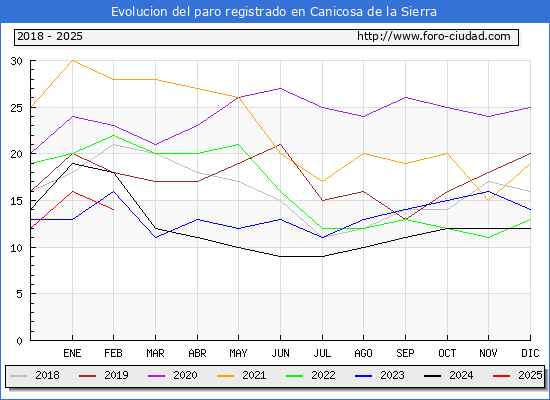 Evolucin de los datos de parados para el Municipio de Canicosa de la Sierra hasta Febrero del 2025.