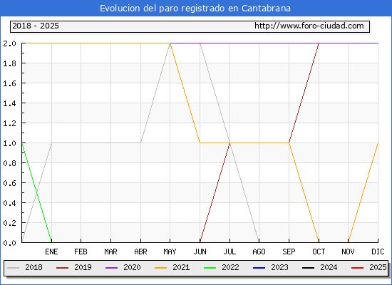 Evolucin de los datos de parados para el Municipio de Cantabrana hasta Febrero del 2025.