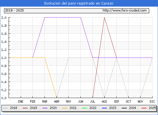 Evolucin de los datos de parados para el Municipio de Carazo hasta Febrero del 2025.