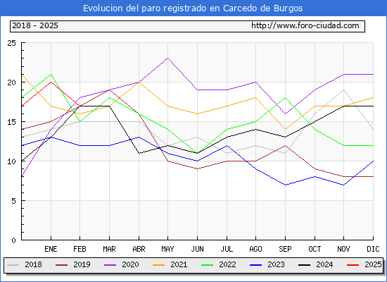 Evolucin de los datos de parados para el Municipio de Carcedo de Burgos hasta Febrero del 2025.