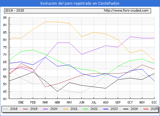 Evolucin de los datos de parados para el Municipio de Cardeadijo hasta Febrero del 2025.