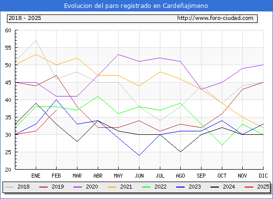 Evolucin de los datos de parados para el Municipio de Cardeajimeno hasta Febrero del 2025.