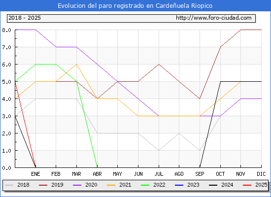 Evolucin de los datos de parados para el Municipio de Cardeuela Riopico hasta Febrero del 2025.