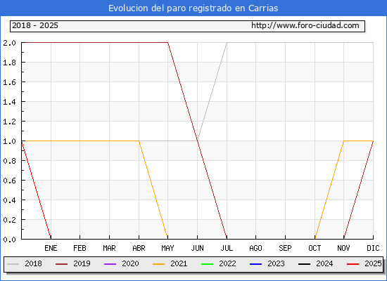 Evolucin de los datos de parados para el Municipio de Carrias hasta Febrero del 2025.
