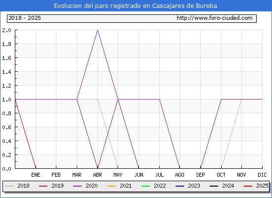 Evolucin de los datos de parados para el Municipio de Cascajares de Bureba hasta Febrero del 2025.