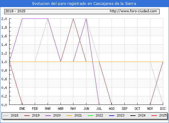 Evolucin de los datos de parados para el Municipio de Cascajares de la Sierra hasta Febrero del 2025.