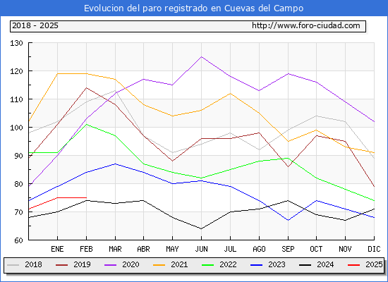 Evolucin de los datos de parados para el Municipio de Cuevas del Campo hasta Febrero del 2025.