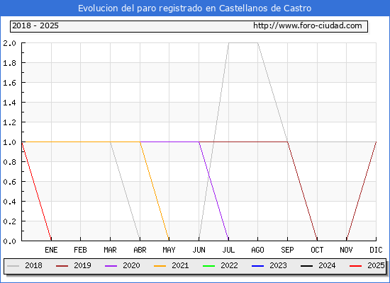 Evolucin de los datos de parados para el Municipio de Castellanos de Castro hasta Febrero del 2025.