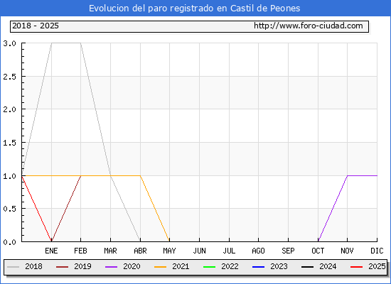 Evolucin de los datos de parados para el Municipio de Castil de Peones hasta Febrero del 2025.