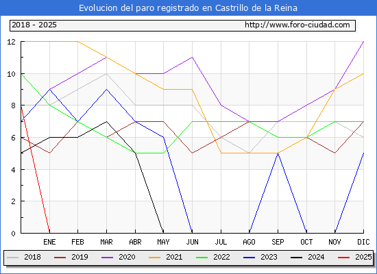 Evolucin de los datos de parados para el Municipio de Castrillo de la Reina hasta Febrero del 2025.