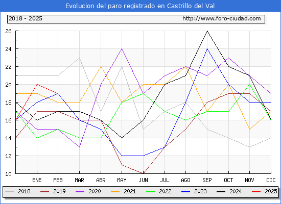 Evolucin de los datos de parados para el Municipio de Castrillo del Val hasta Febrero del 2025.
