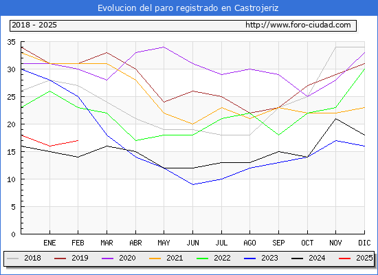 Evolucin de los datos de parados para el Municipio de Castrojeriz hasta Febrero del 2025.
