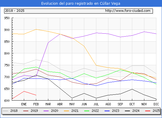 Evolucin de los datos de parados para el Municipio de Cllar Vega hasta Febrero del 2025.