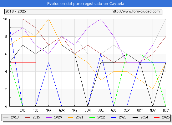 Evolucin de los datos de parados para el Municipio de Cayuela hasta Febrero del 2025.