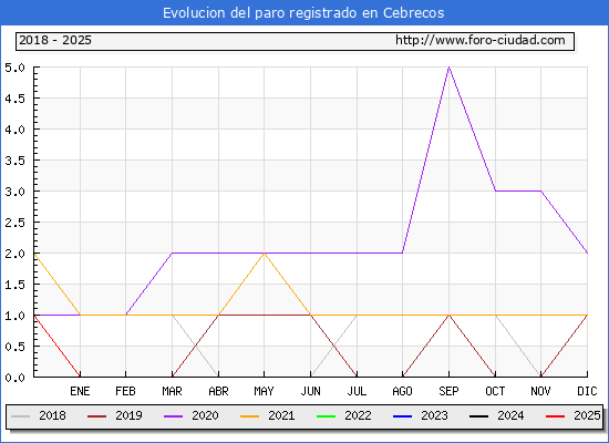 Evolucin de los datos de parados para el Municipio de Cebrecos hasta Febrero del 2025.