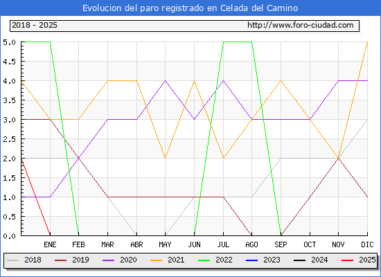 Evolucin de los datos de parados para el Municipio de Celada del Camino hasta Febrero del 2025.