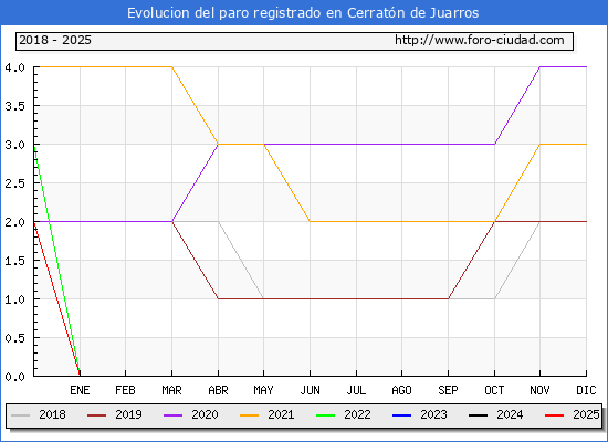 Evolucin de los datos de parados para el Municipio de Cerratn de Juarros hasta Febrero del 2025.