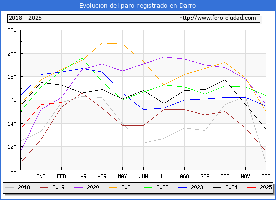 Evolucin de los datos de parados para el Municipio de Darro hasta Febrero del 2025.