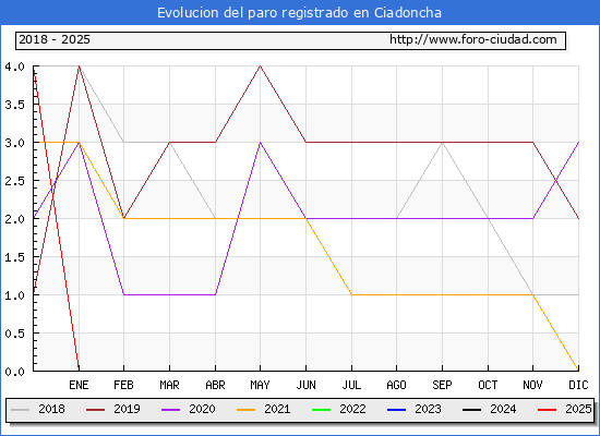 Evolucin de los datos de parados para el Municipio de Ciadoncha hasta Febrero del 2025.