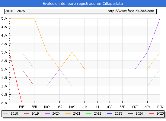 Evolucin de los datos de parados para el Municipio de Cillaperlata hasta Febrero del 2025.